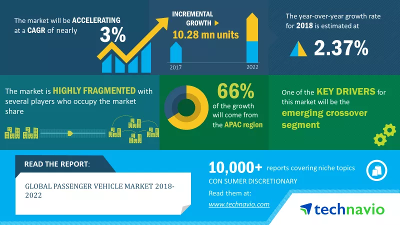 Passenger Vehicle Market